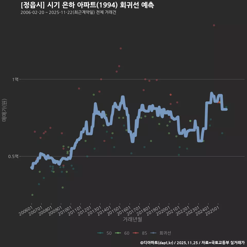 [정읍시] 시기 은하 아파트(1994) 회귀선 예측