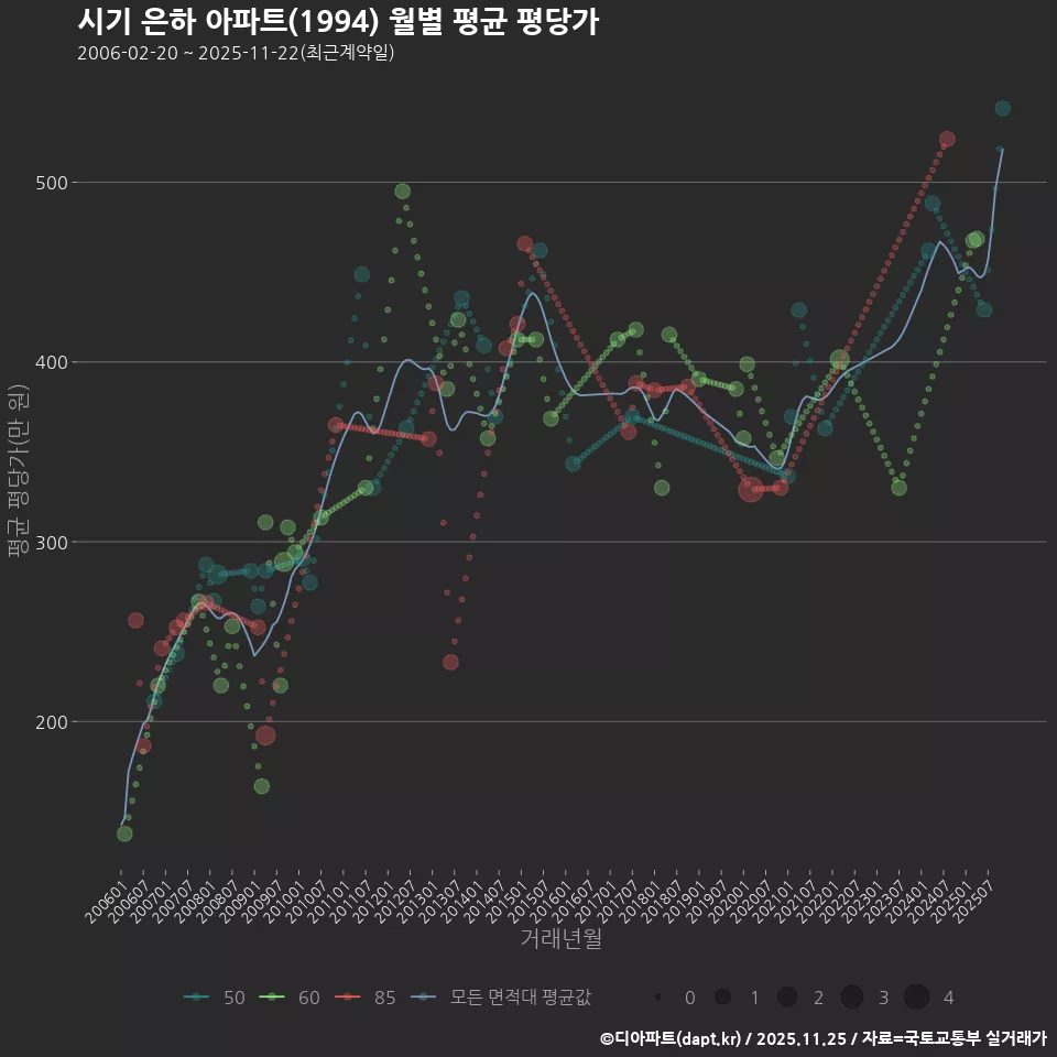 시기 은하 아파트(1994) 월별 평균 평당가
