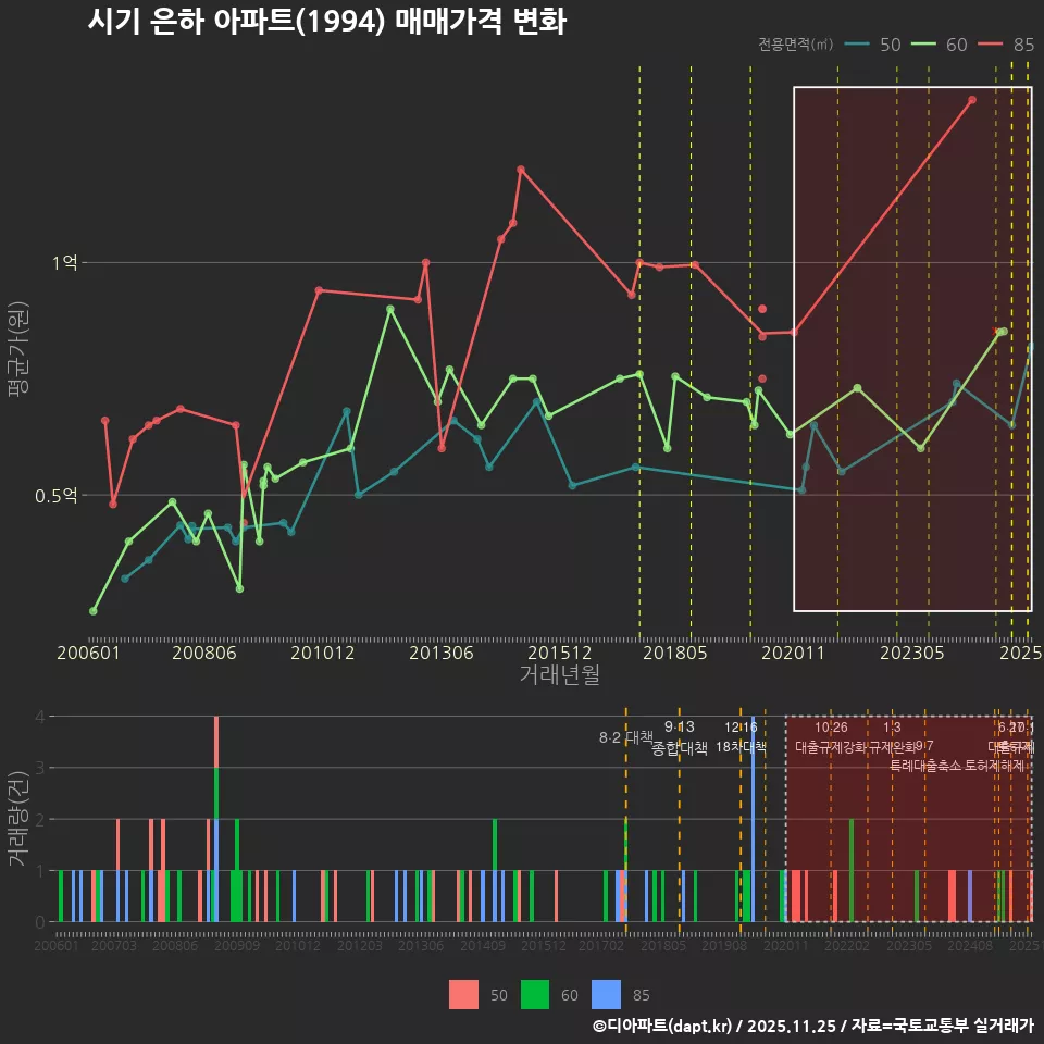 시기 은하 아파트(1994) 매매가격 변화
