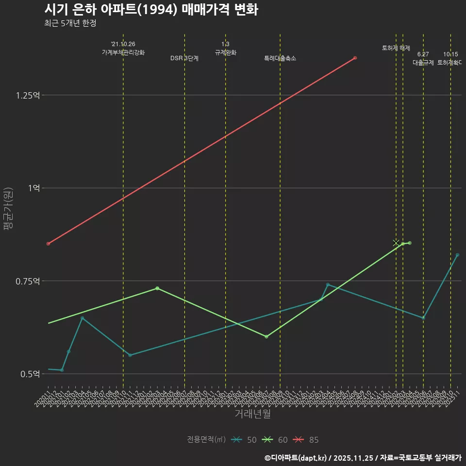 시기 은하 아파트(1994) 매매가격 변화