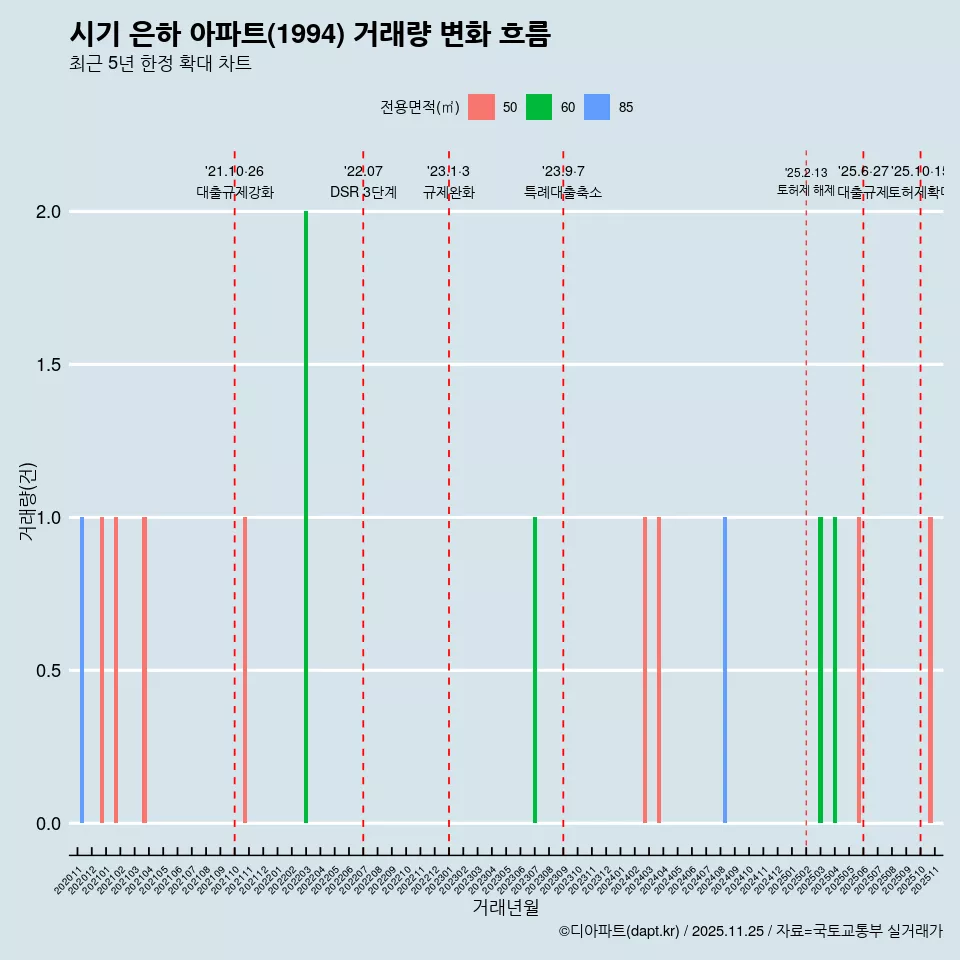 시기 은하 아파트(1994) 거래량 변화 흐름