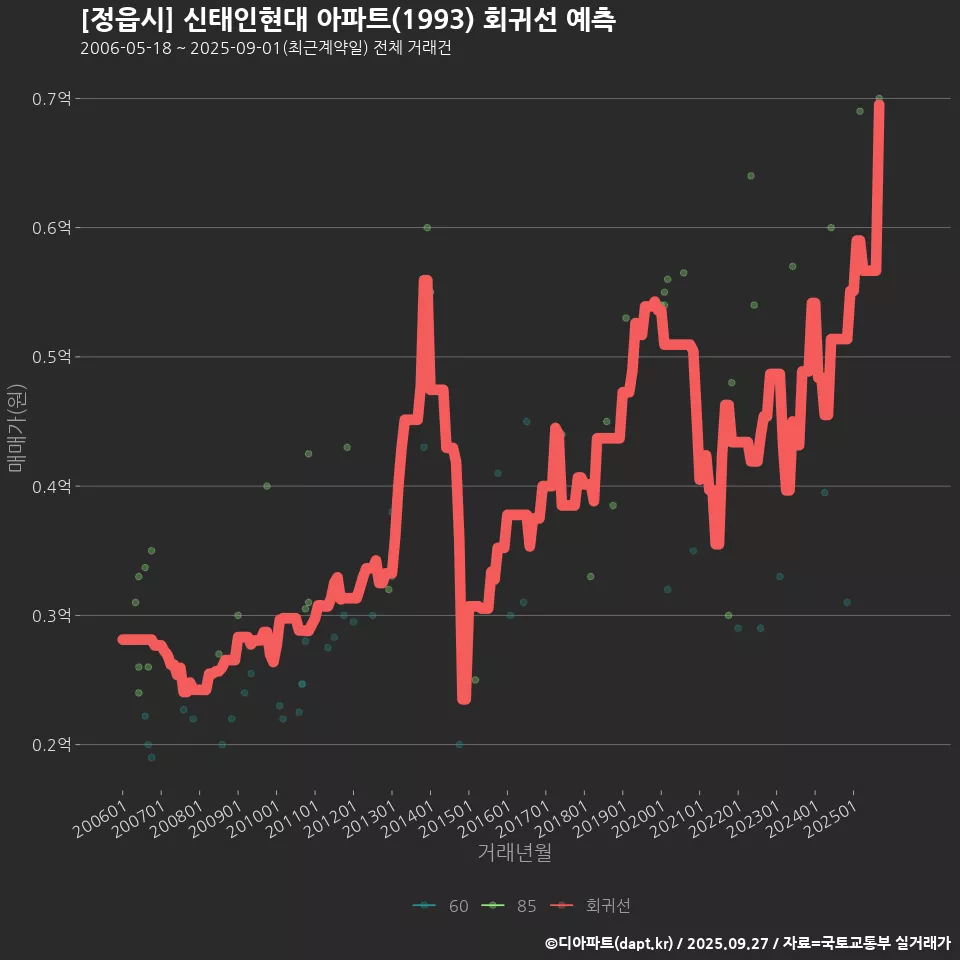 [정읍시] 신태인현대 아파트(1993) 회귀선 예측