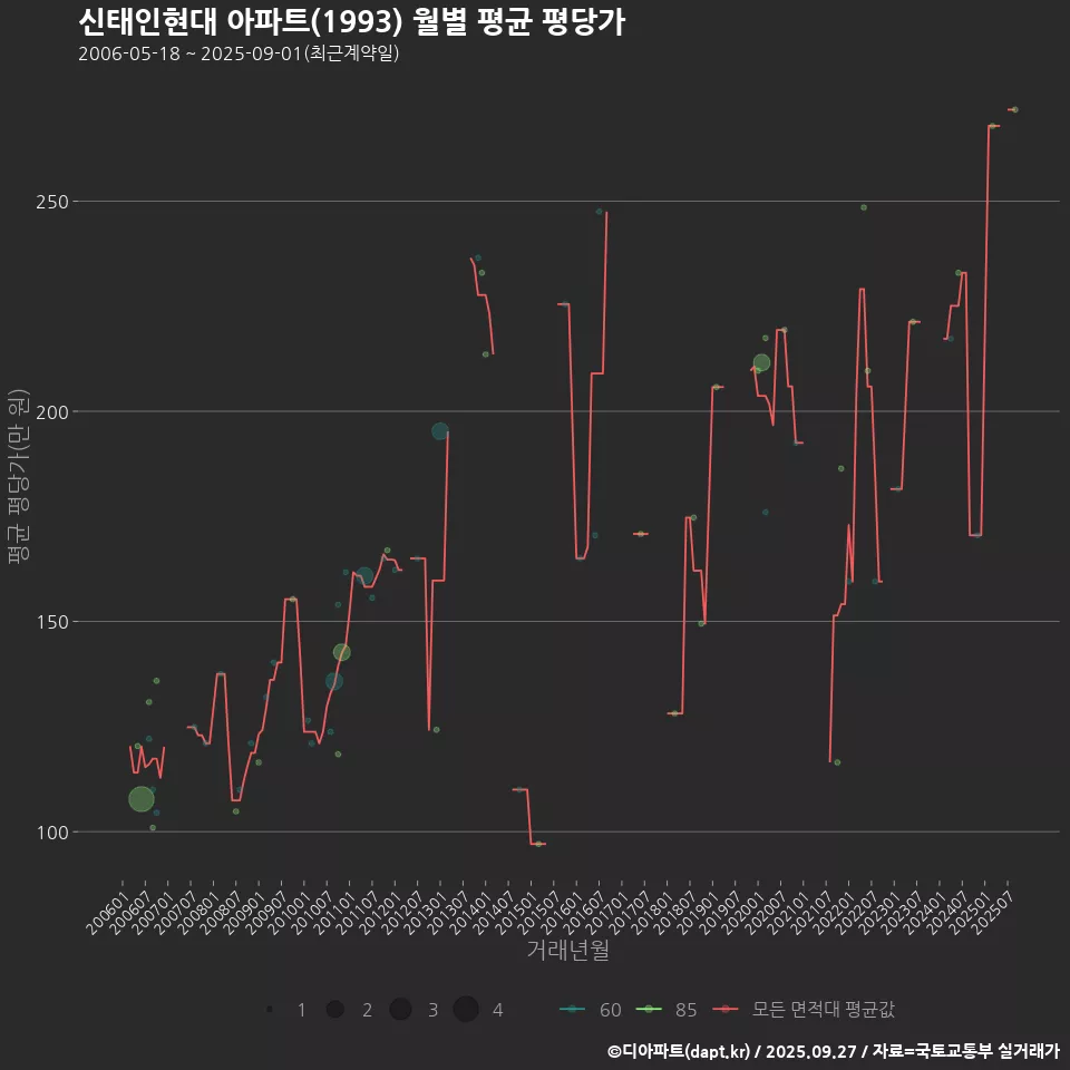 신태인현대 아파트(1993) 월별 평균 평당가