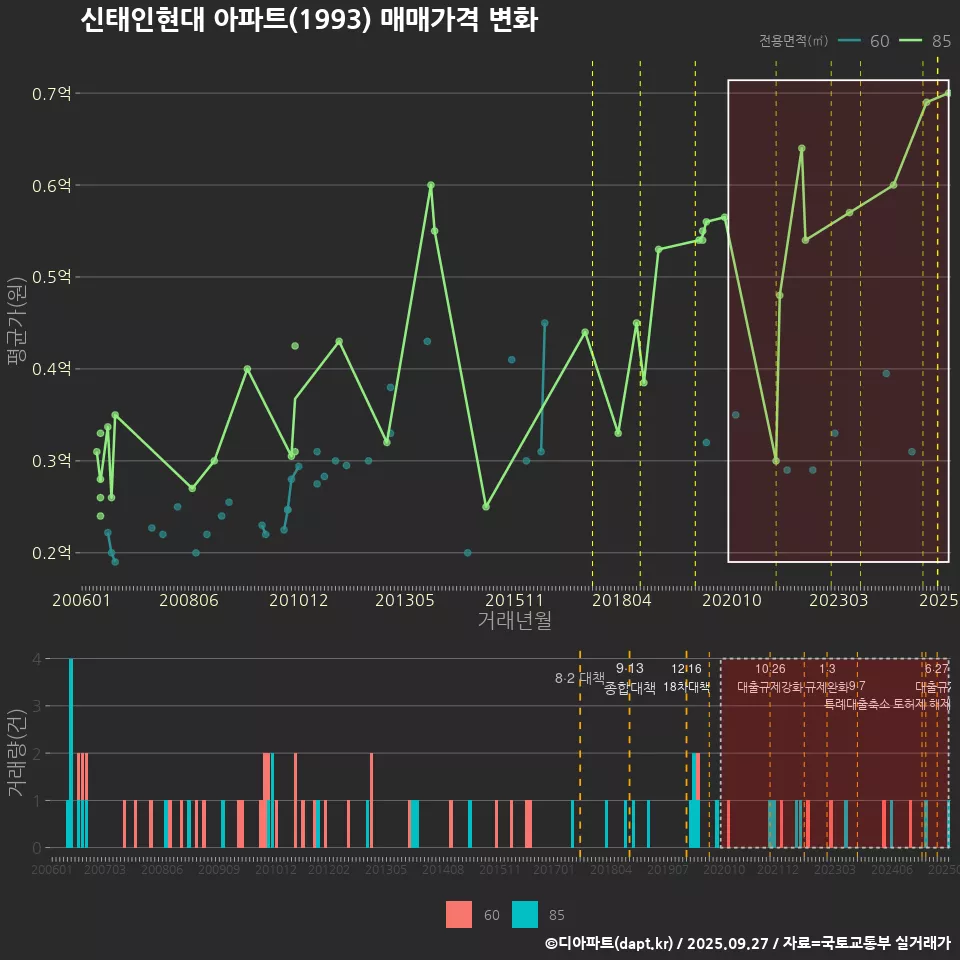 신태인현대 아파트(1993) 매매가격 변화