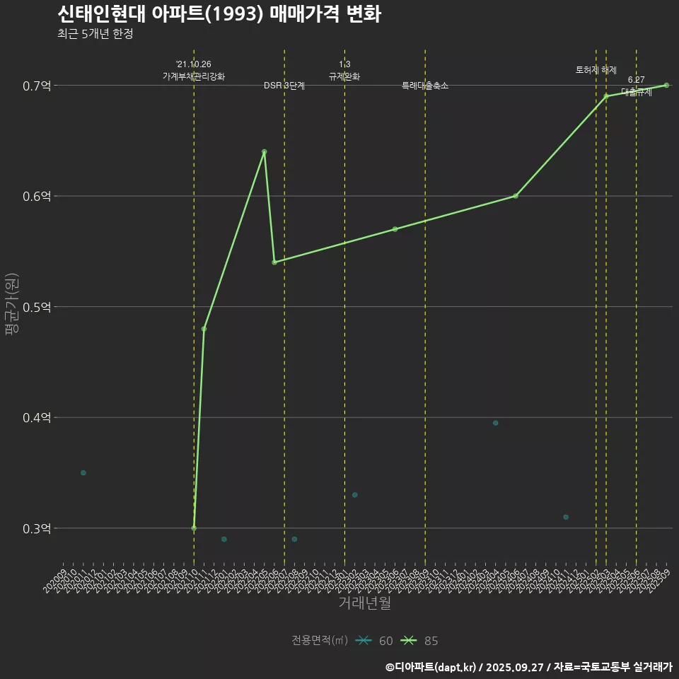 신태인현대 아파트(1993) 매매가격 변화