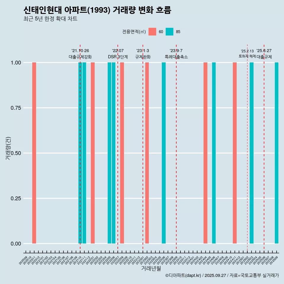 신태인현대 아파트(1993) 거래량 변화 흐름