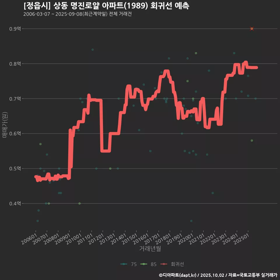 [정읍시] 상동 명진로얄 아파트(1989) 회귀선 예측