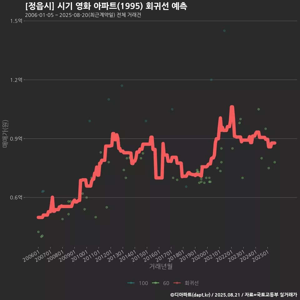 [정읍시] 시기 영화 아파트(1995) 회귀선 예측
