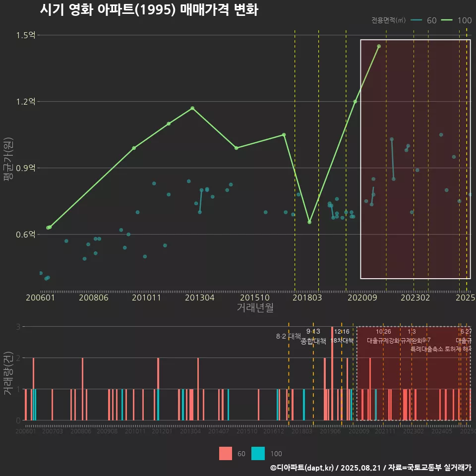 시기 영화 아파트(1995) 매매가격 변화