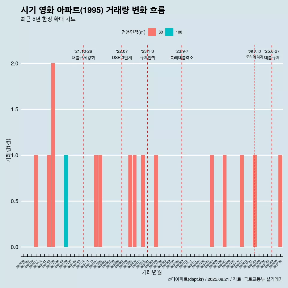 시기 영화 아파트(1995) 거래량 변화 흐름
