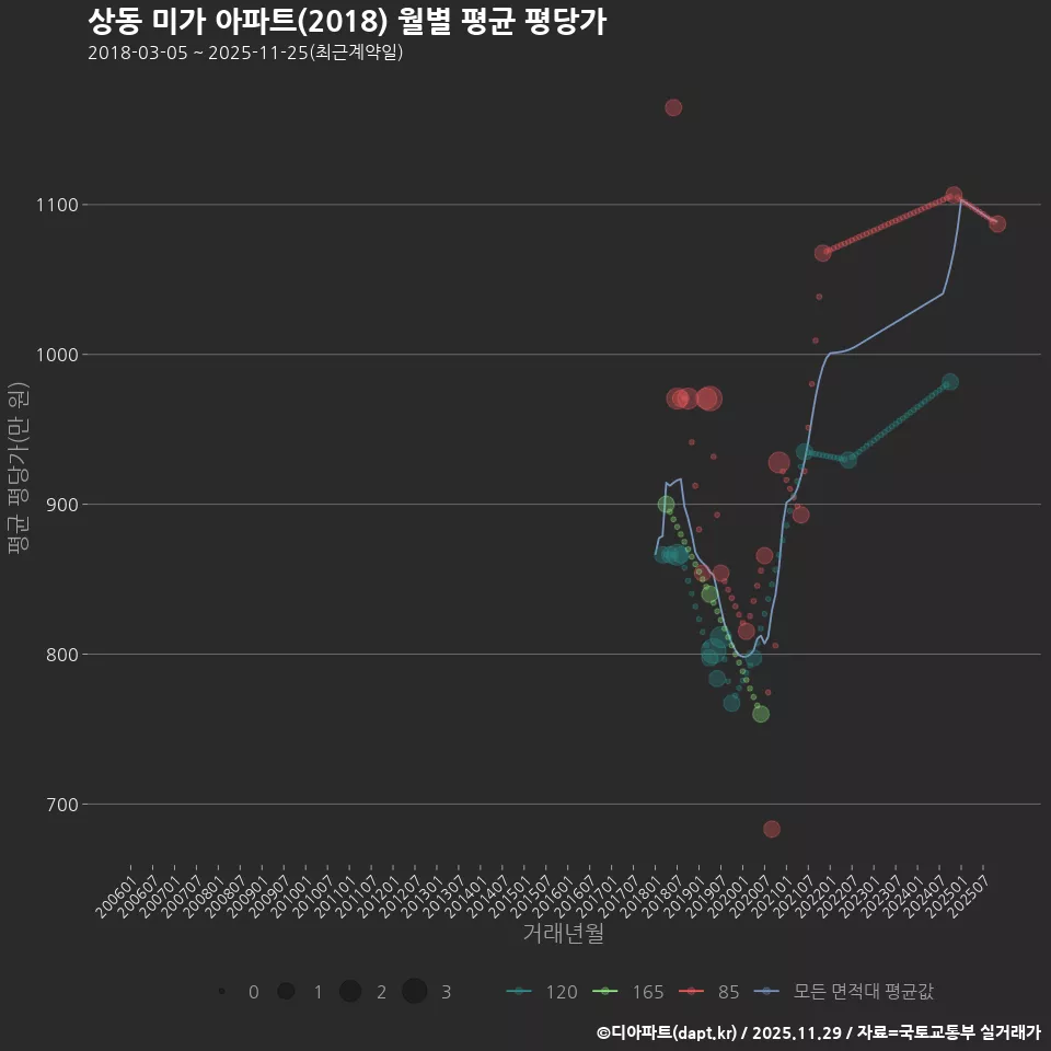 상동 미가 아파트(2018) 월별 평균 평당가