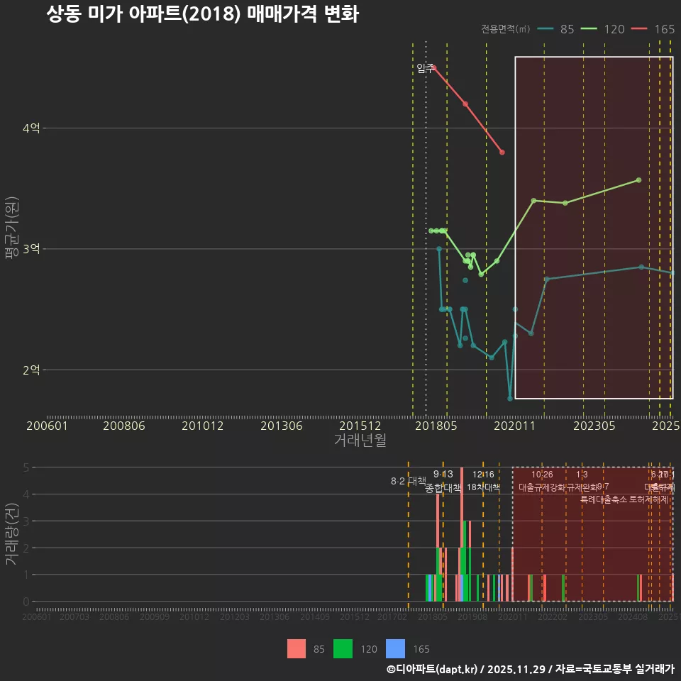 상동 미가 아파트(2018) 매매가격 변화