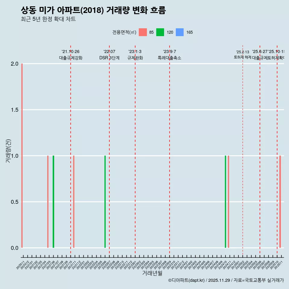 상동 미가 아파트(2018) 거래량 변화 흐름
