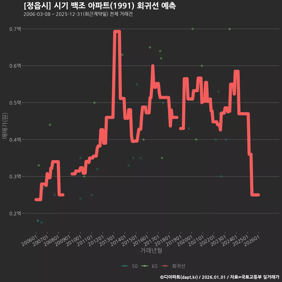 [정읍시] 시기 백조 아파트(1991) 회귀선 예측