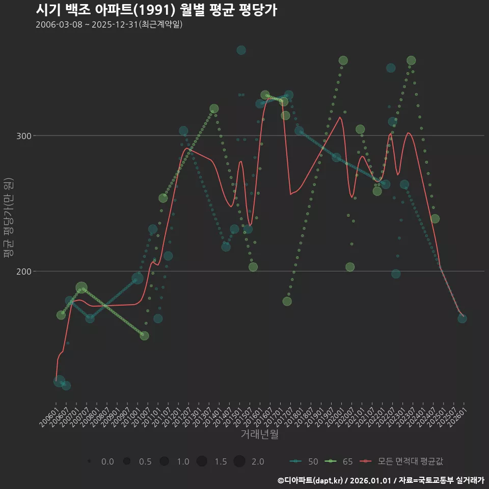 시기 백조 아파트(1991) 월별 평균 평당가