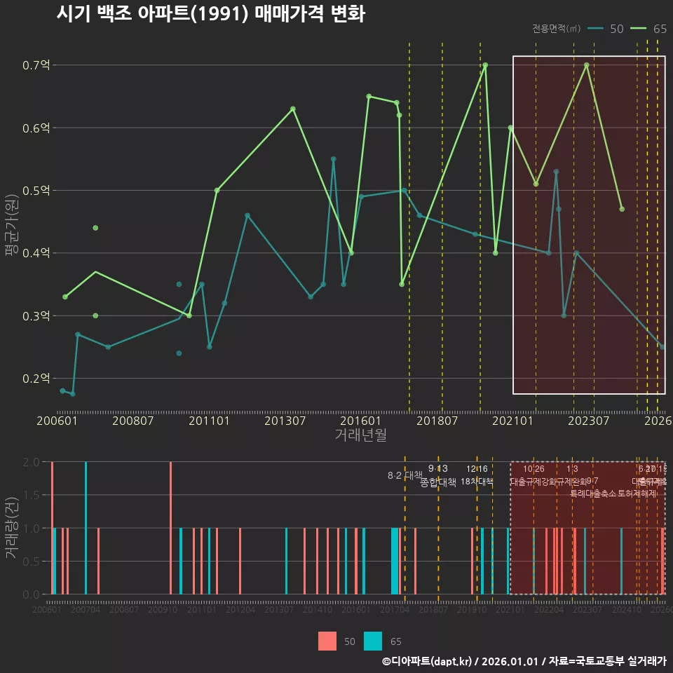 시기 백조 아파트(1991) 매매가격 변화