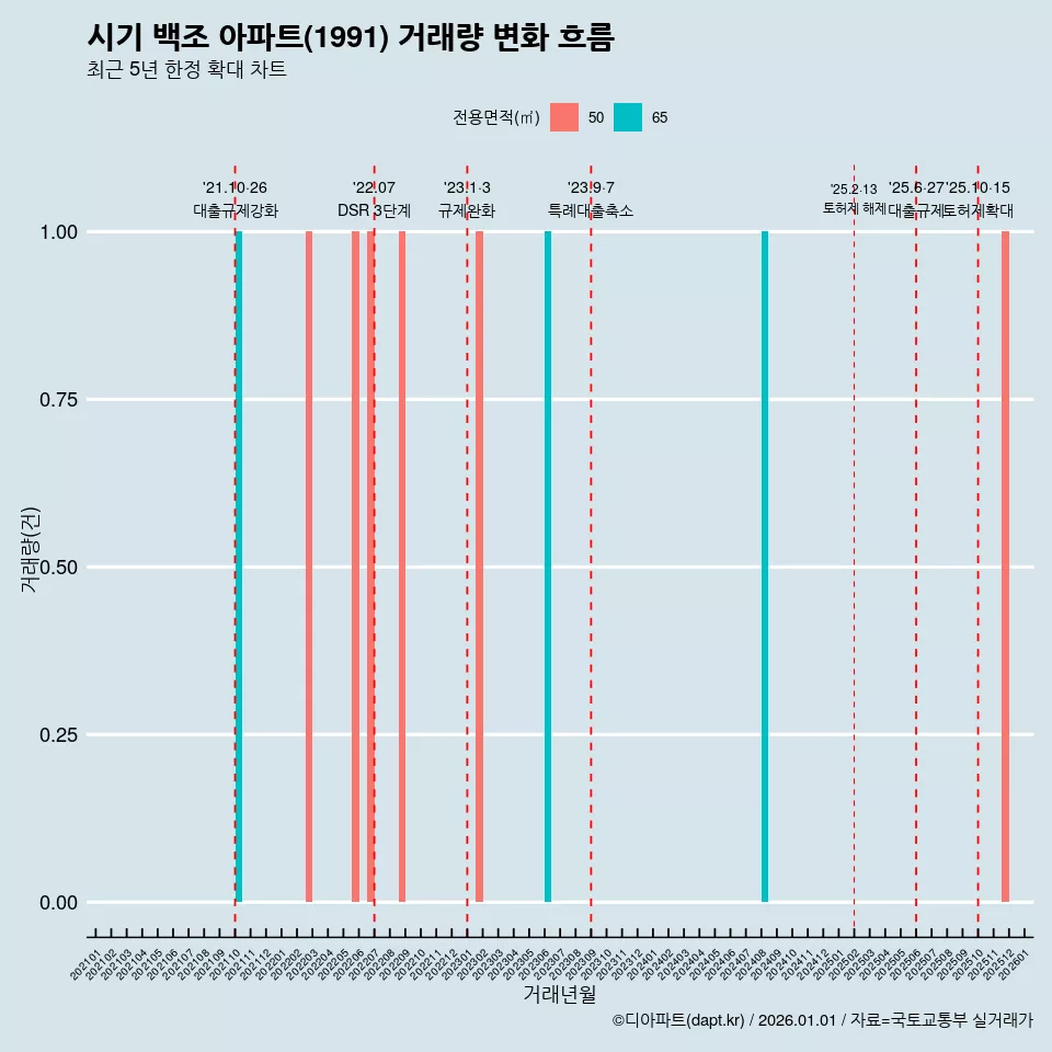 시기 백조 아파트(1991) 거래량 변화 흐름