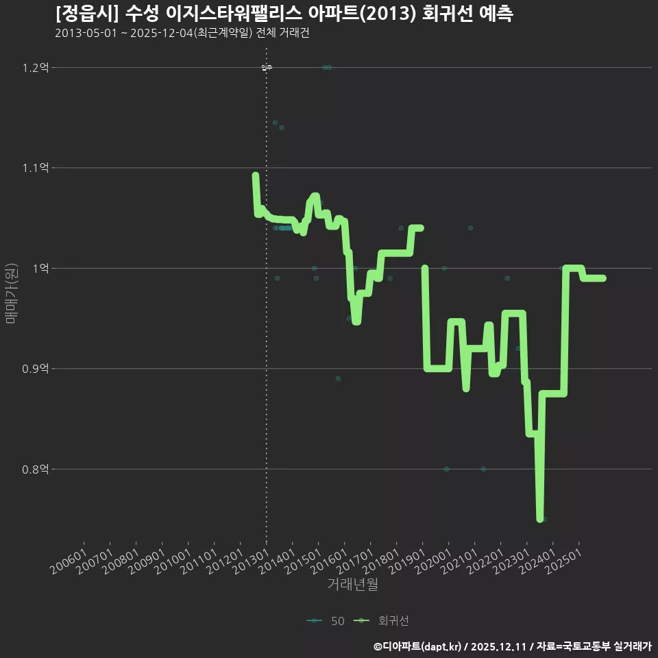 [정읍시] 수성 이지스타워팰리스 아파트(2013) 회귀선 예측