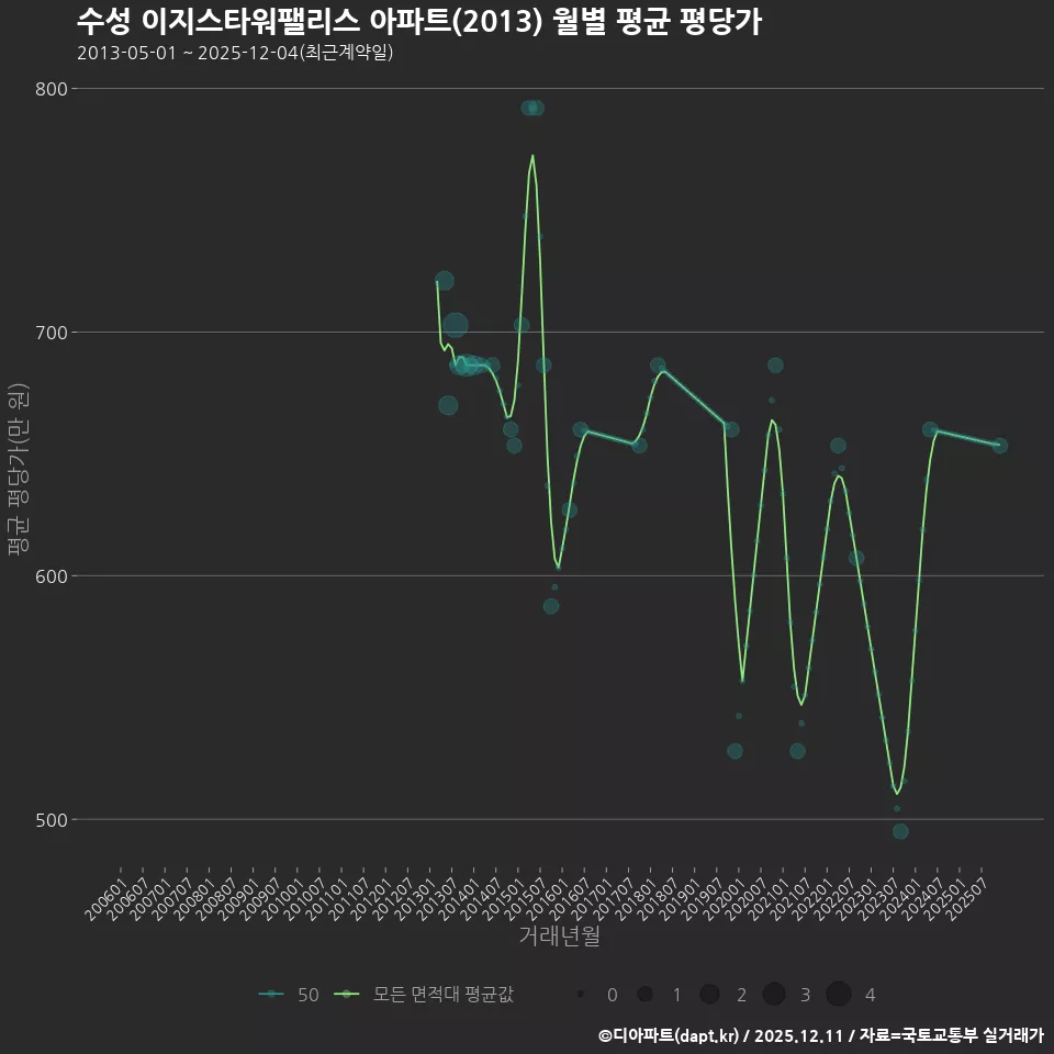 수성 이지스타워팰리스 아파트(2013) 월별 평균 평당가