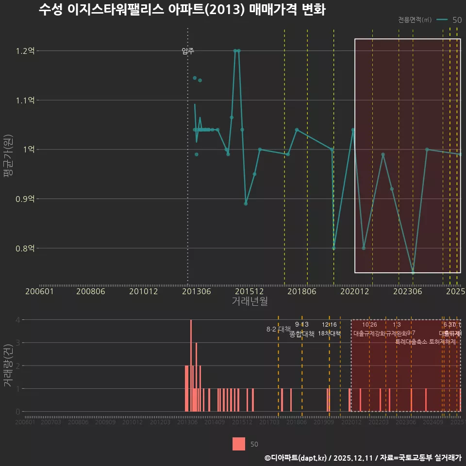 수성 이지스타워팰리스 아파트(2013) 매매가격 변화