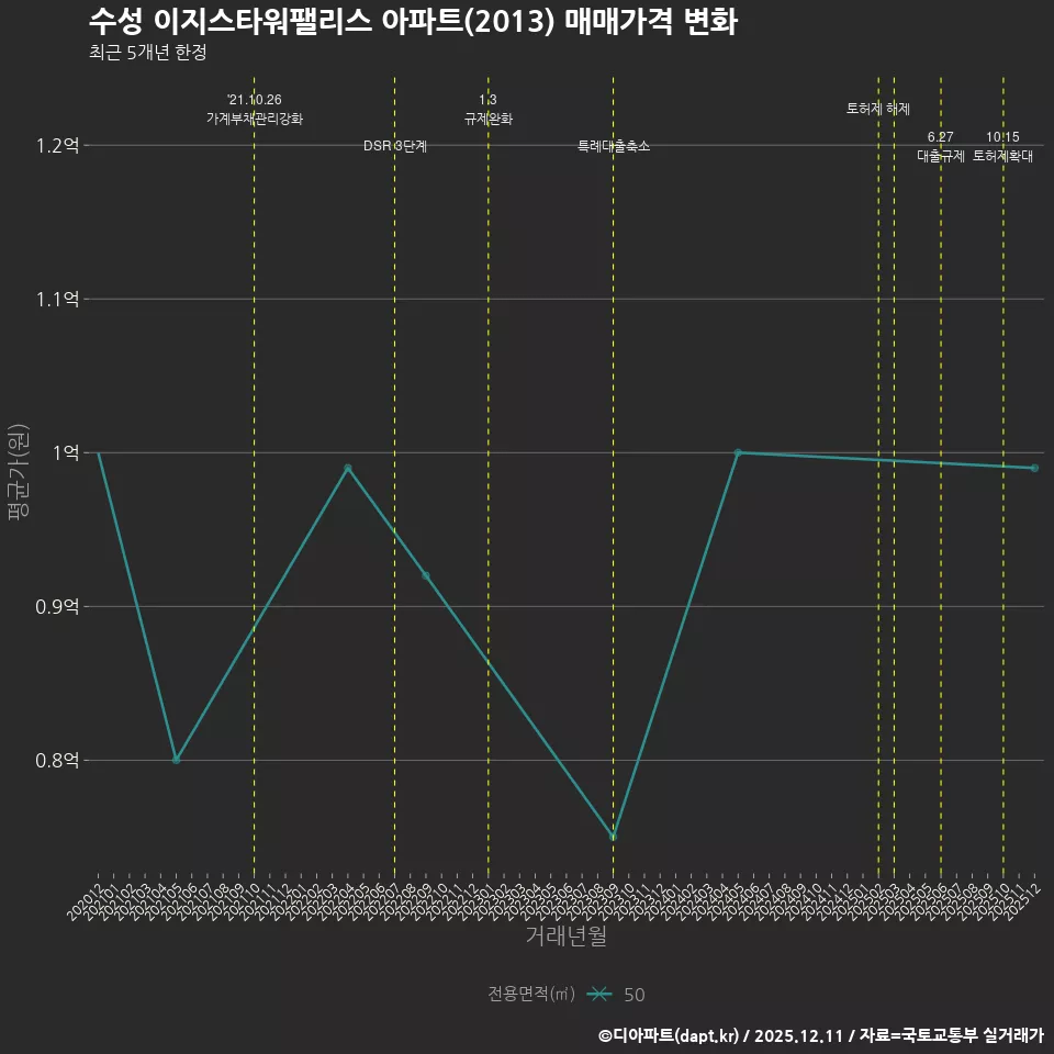수성 이지스타워팰리스 아파트(2013) 매매가격 변화