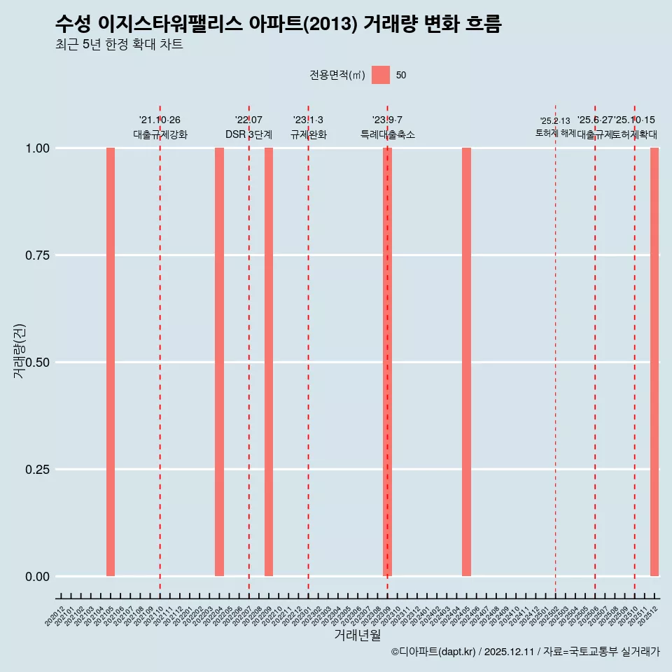 수성 이지스타워팰리스 아파트(2013) 거래량 변화 흐름
