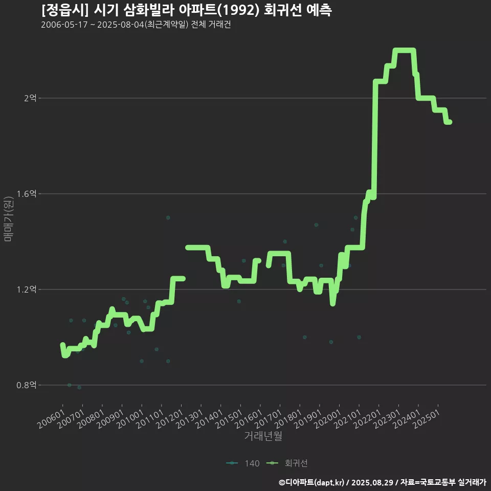 [정읍시] 시기 삼화빌라 아파트(1992) 회귀선 예측