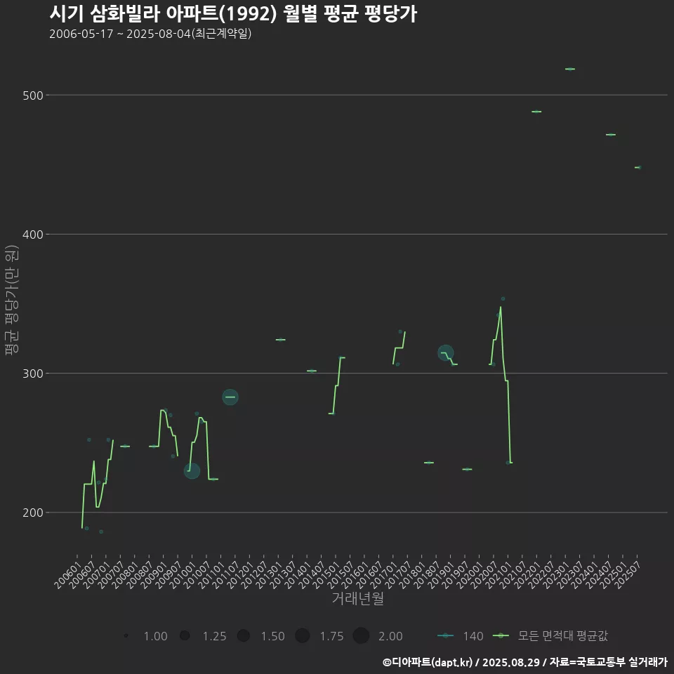 시기 삼화빌라 아파트(1992) 월별 평균 평당가