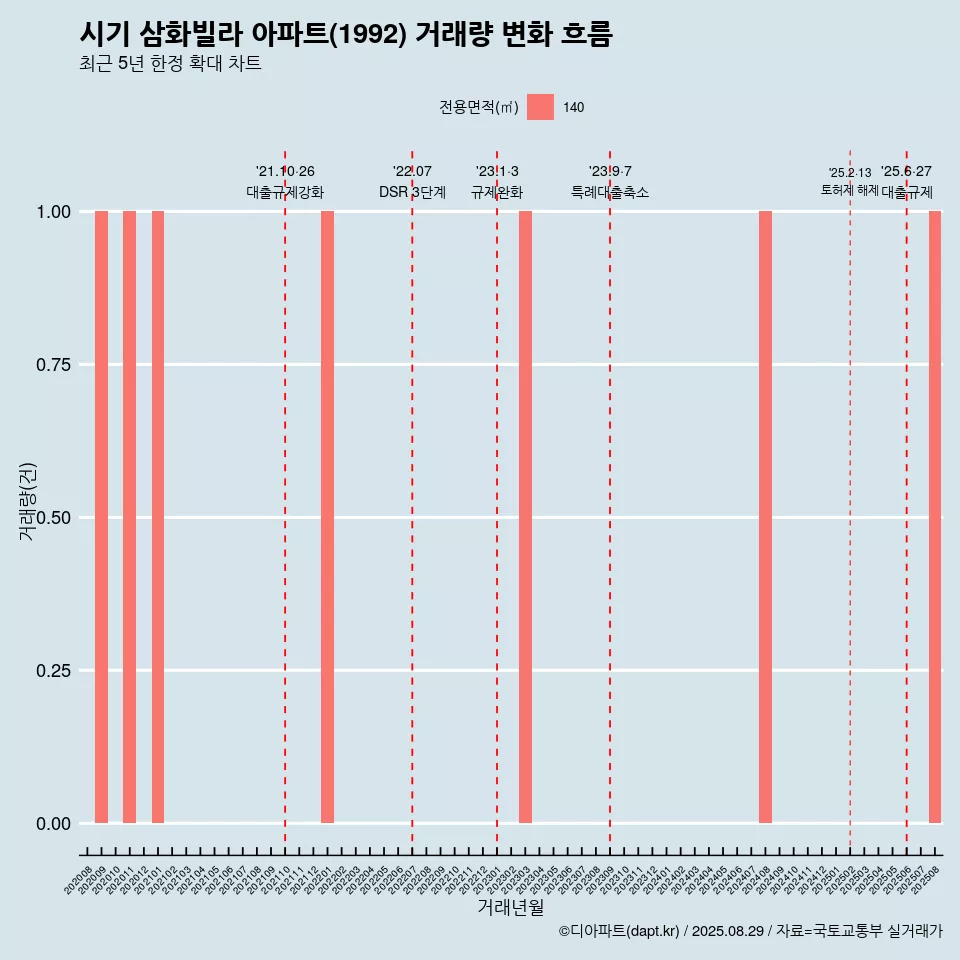 시기 삼화빌라 아파트(1992) 거래량 변화 흐름