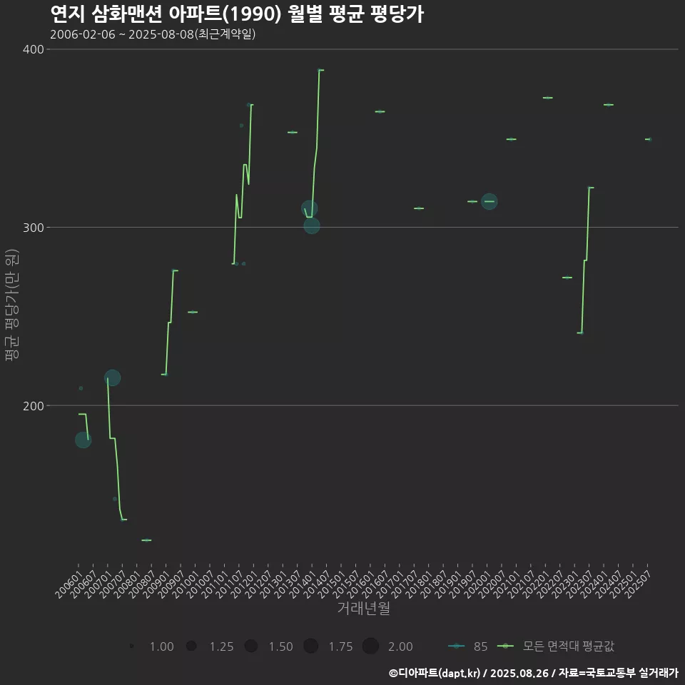 연지 삼화맨션 아파트(1990) 월별 평균 평당가