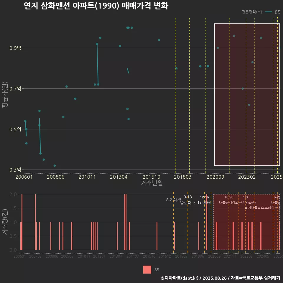 연지 삼화맨션 아파트(1990) 매매가격 변화