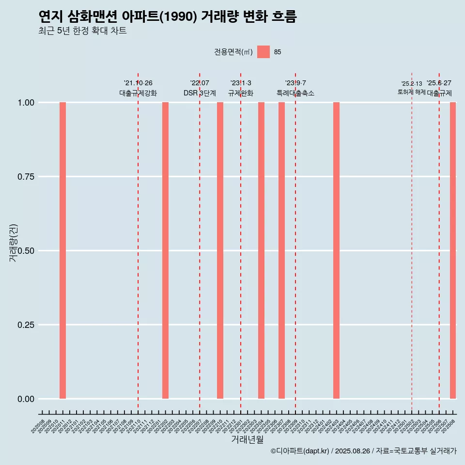 연지 삼화맨션 아파트(1990) 거래량 변화 흐름