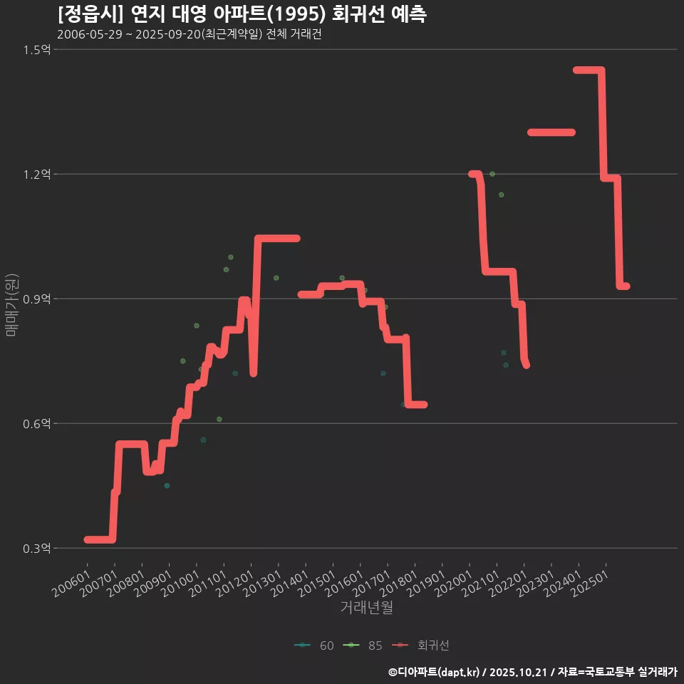 [정읍시] 연지 대영 아파트(1995) 회귀선 예측