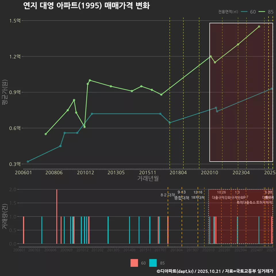 연지 대영 아파트(1995) 매매가격 변화