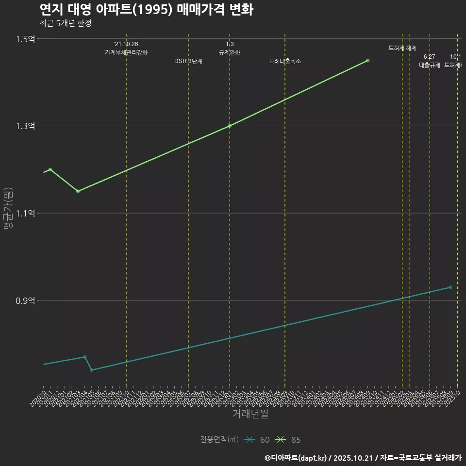 연지 대영 아파트(1995) 매매가격 변화