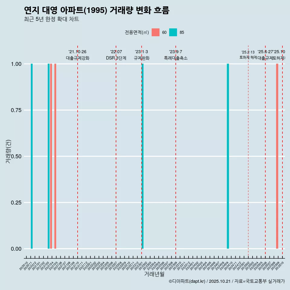 연지 대영 아파트(1995) 거래량 변화 흐름