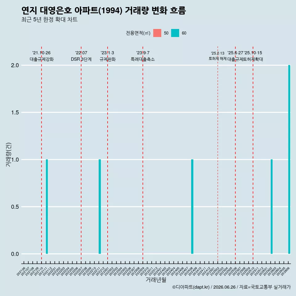 연지 대영은호 아파트(1994) 거래량 변화 흐름