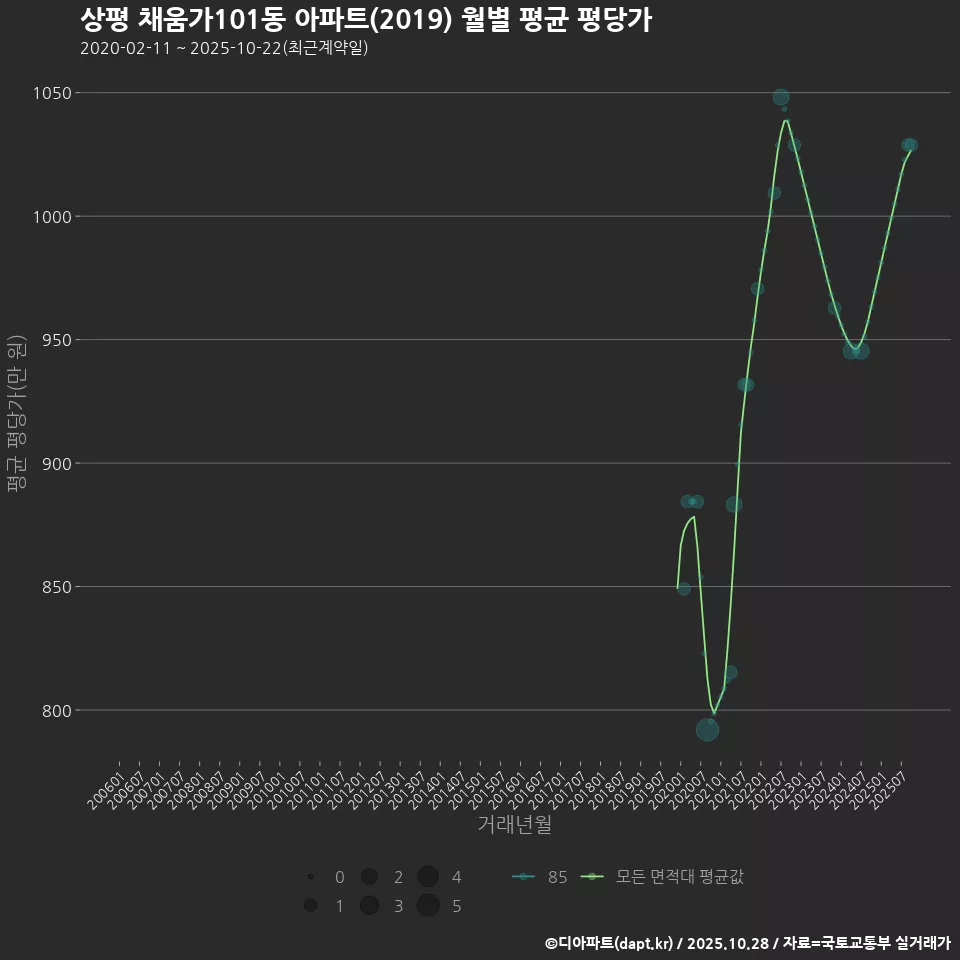 상평 채움가101동 아파트(2019) 월별 평균 평당가
