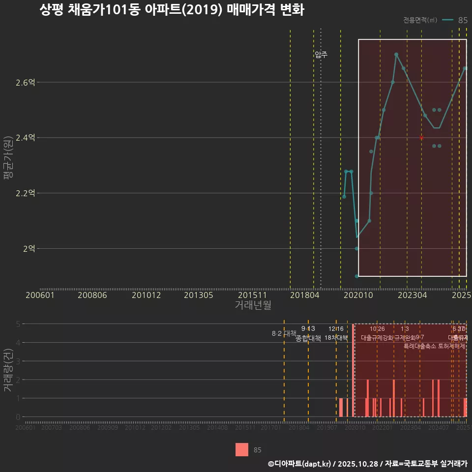 상평 채움가101동 아파트(2019) 매매가격 변화
