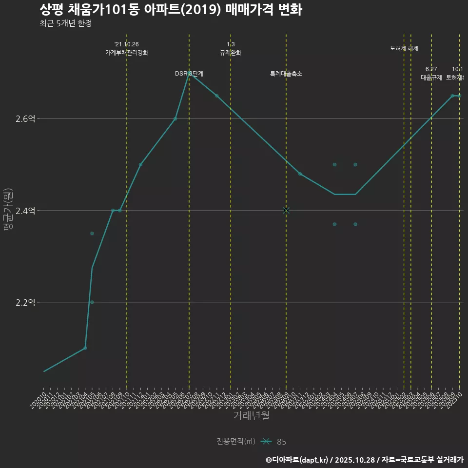 상평 채움가101동 아파트(2019) 매매가격 변화