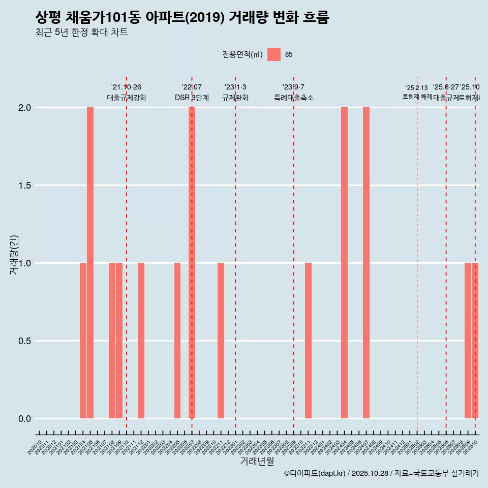 상평 채움가101동 아파트(2019) 거래량 변화 흐름