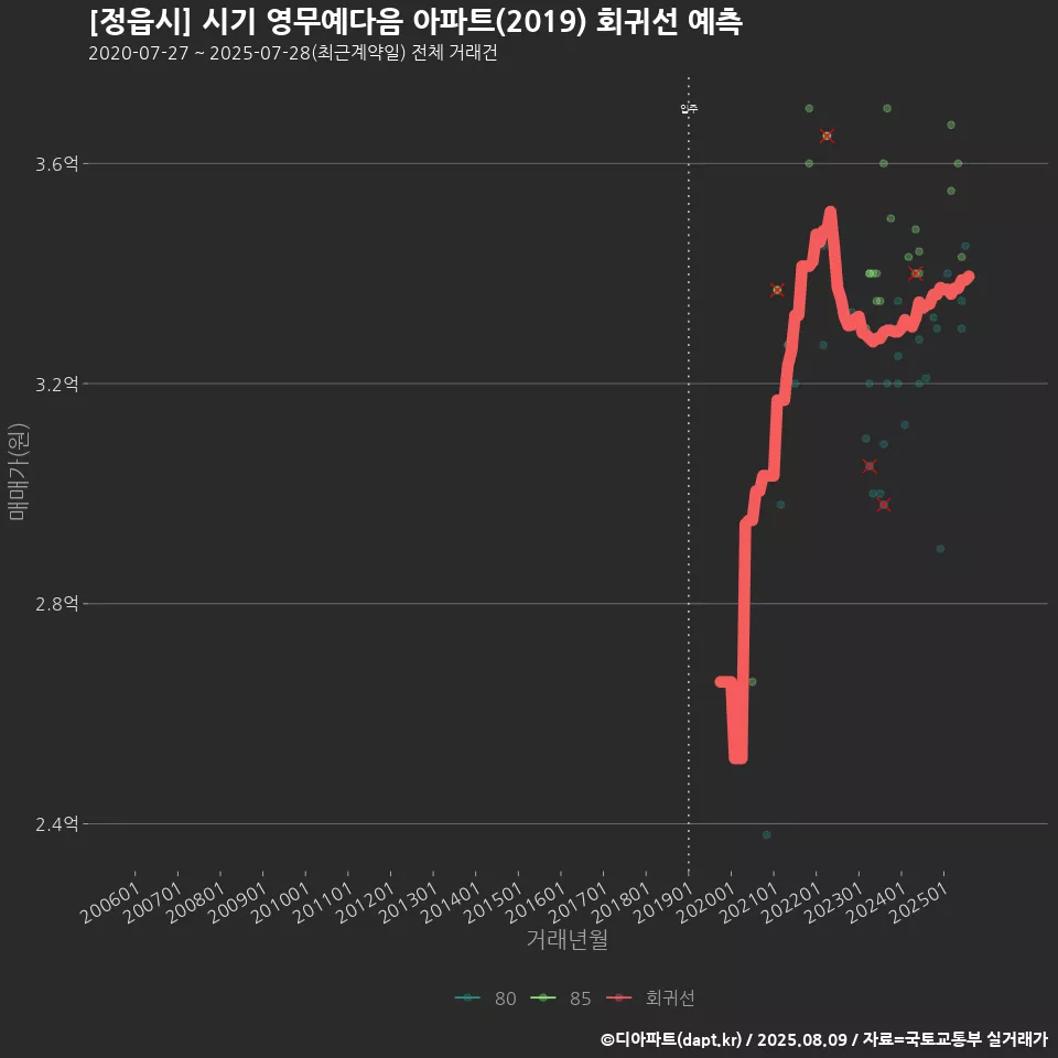 [정읍시] 시기 영무예다음 아파트(2019) 회귀선 예측