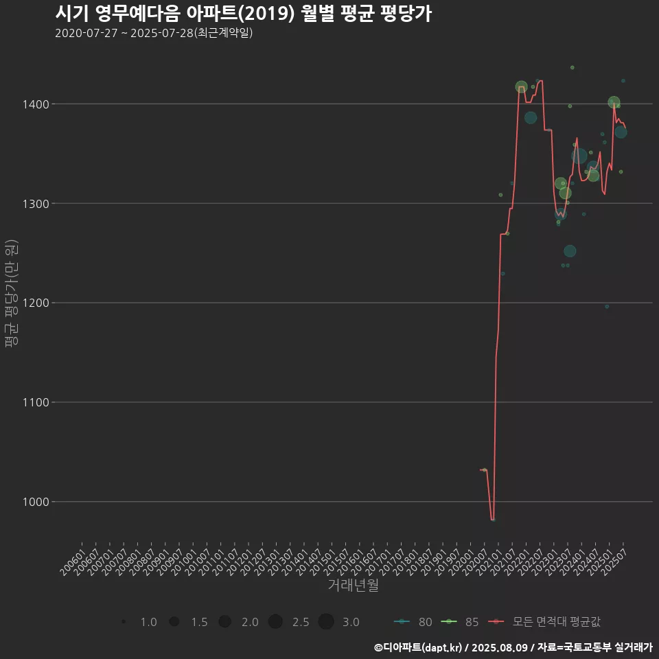 시기 영무예다음 아파트(2019) 월별 평균 평당가