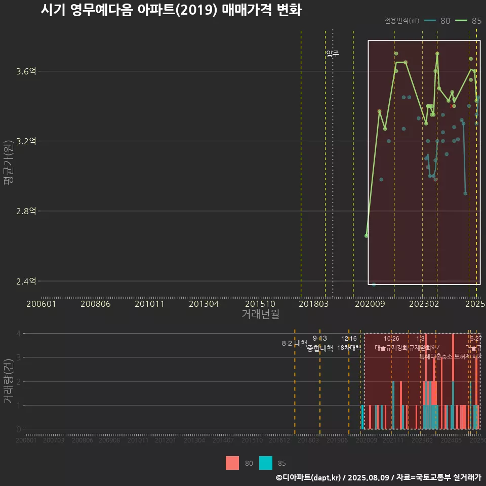 시기 영무예다음 아파트(2019) 매매가격 변화