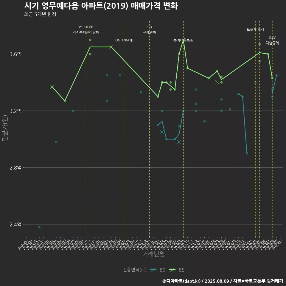 시기 영무예다음 아파트(2019) 매매가격 변화