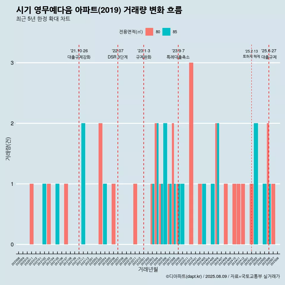 시기 영무예다음 아파트(2019) 거래량 변화 흐름