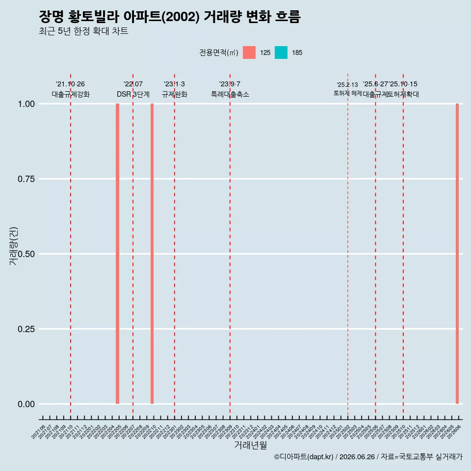 장명 황토빌라 아파트(2002) 거래량 변화 흐름