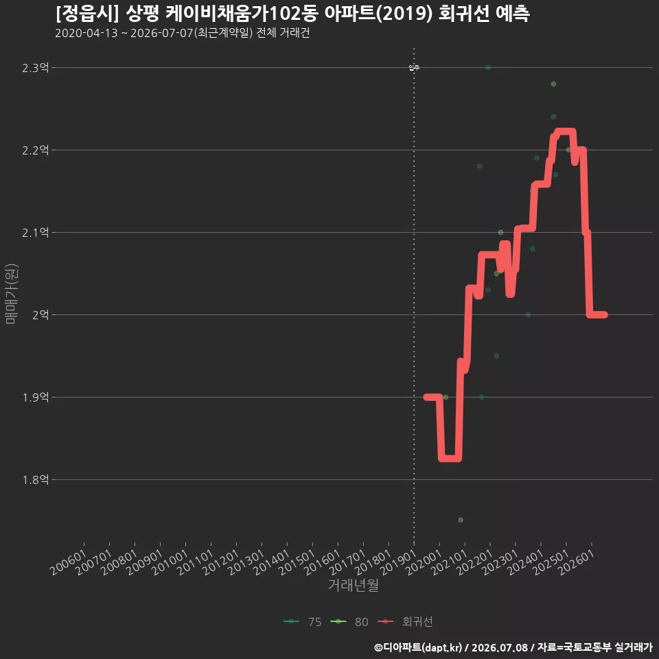 [정읍시] 상평 케이비채움가102동 아파트(2019) 회귀선 예측