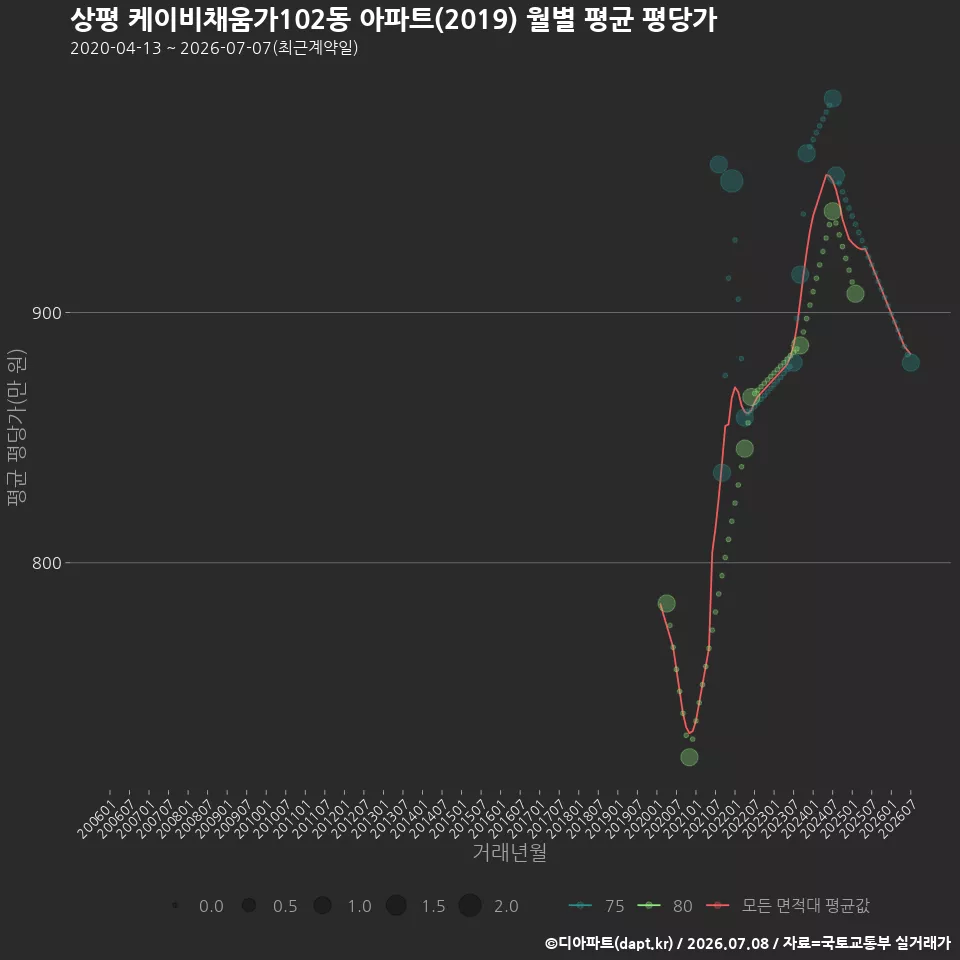 상평 케이비채움가102동 아파트(2019) 월별 평균 평당가