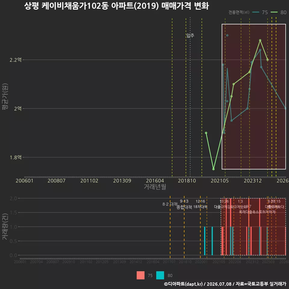 상평 케이비채움가102동 아파트(2019) 매매가격 변화